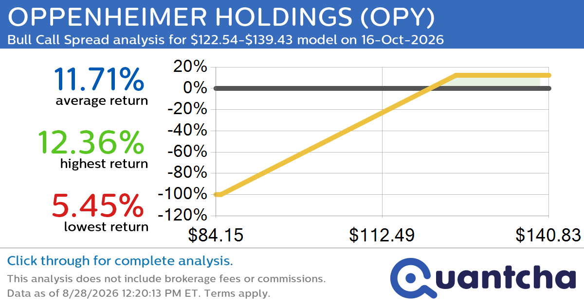 52-Week High Alert: Trading today’s movement in OPPENHEIMER HOLDINGS $OPY