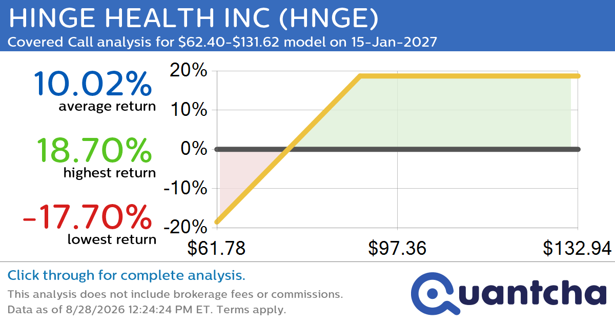 Covered Call Alert: HINGE HEALTH INC $HNGE returning up to 18.70% through 15-Jan-2027