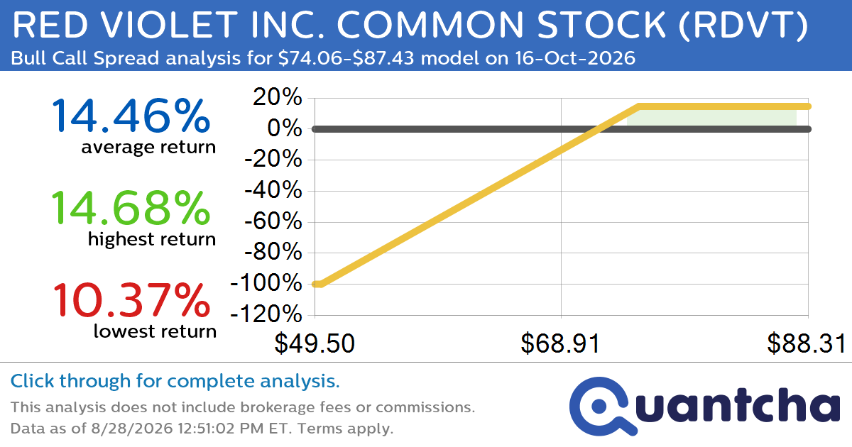 52-Week High Alert: Trading today’s movement in RED VIOLET INC. COMMON STOCK $RDVT