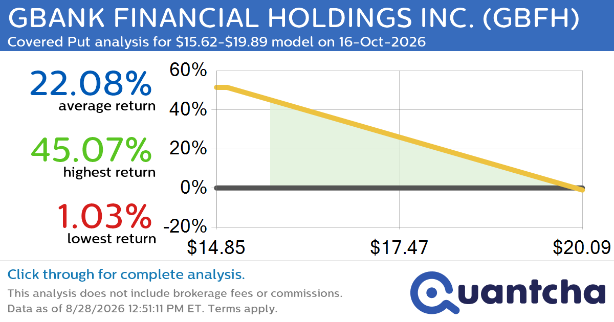 52-Week Low Alert: Trading today’s movement in GBANK FINANCIAL HOLDINGS INC. $GBFH