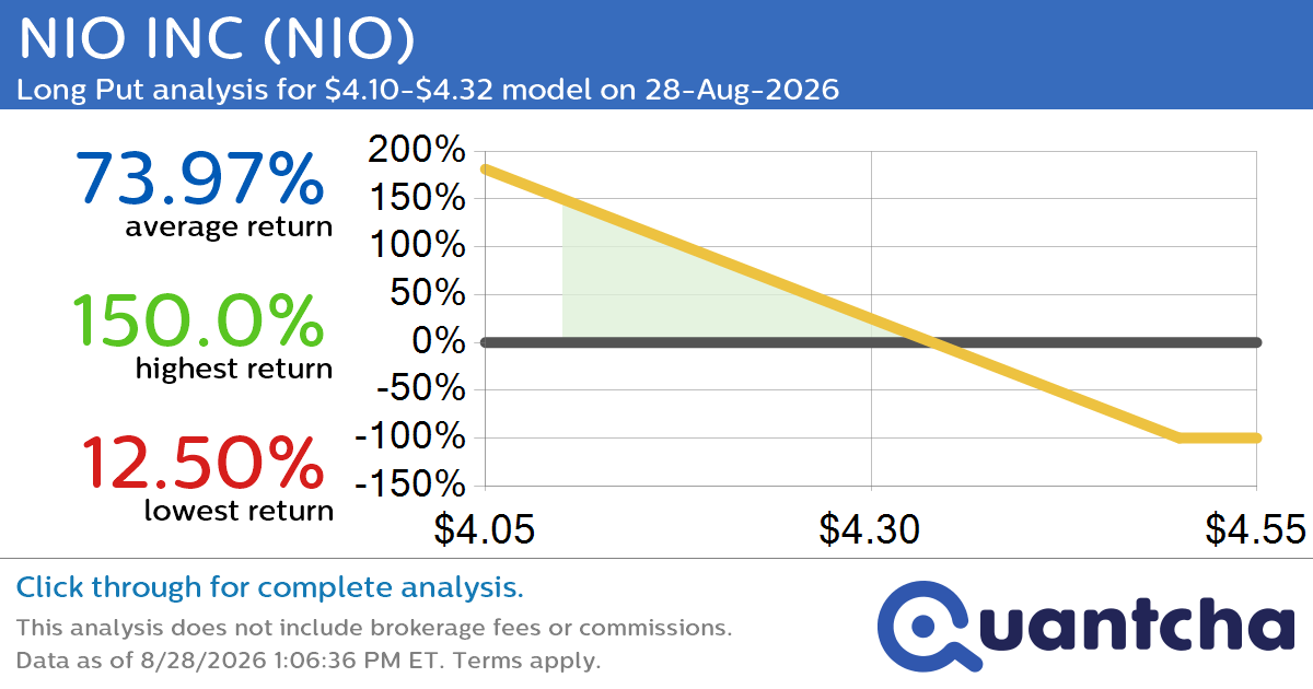 52-Week Low Alert: Trading today’s movement in NIO INC $NIO