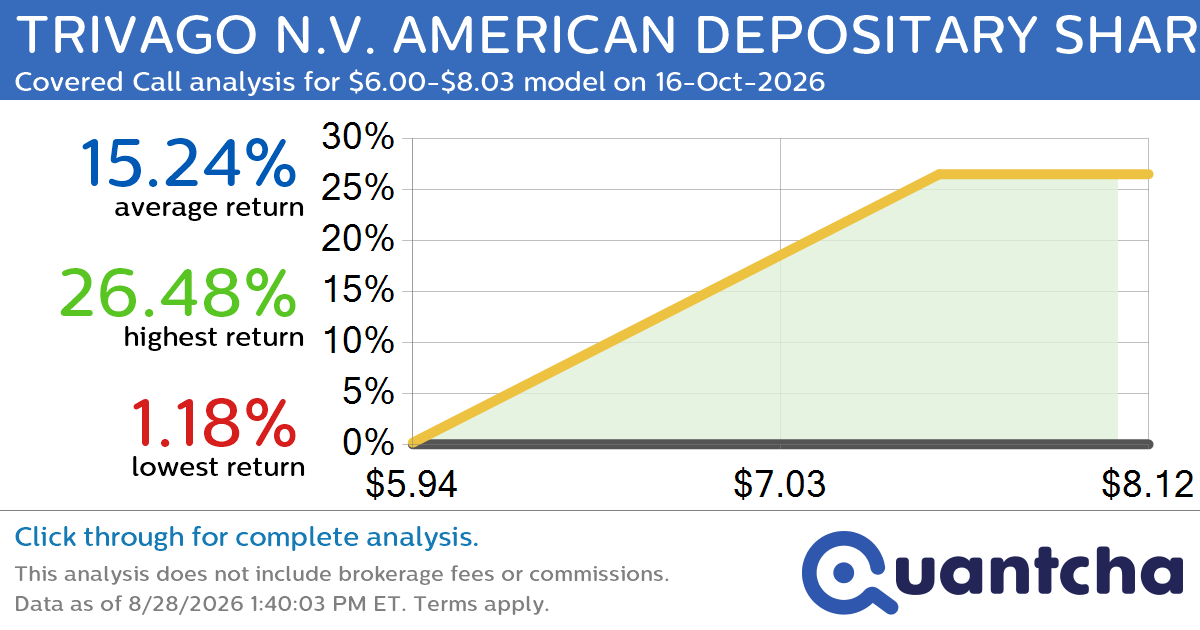 52-Week High Alert: Trading today’s movement in TRIVAGO N.V. AMERICAN DEPOSITARY SHARES $TRVG