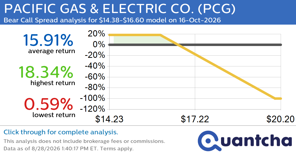 Big Loser Alert: Trading today’s -8.0% move in PACIFIC GAS & ELECTRIC CO. $PCG