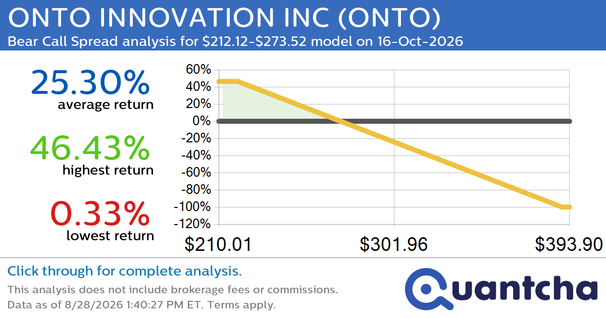 Big Loser Alert: Trading today’s -7.0% move in ONTO INNOVATION INC $ONTO