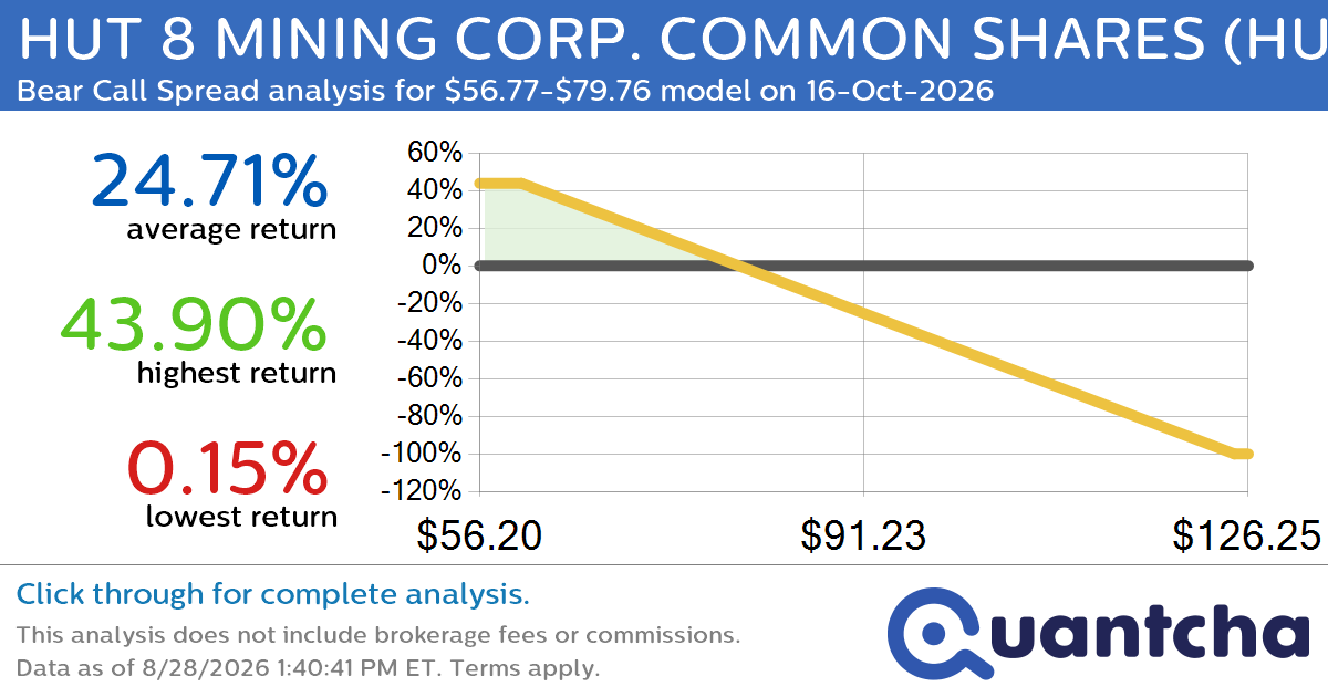 Big Loser Alert: Trading today’s -8.9% move in HUT 8 MINING CORP. COMMON SHARES $HUT