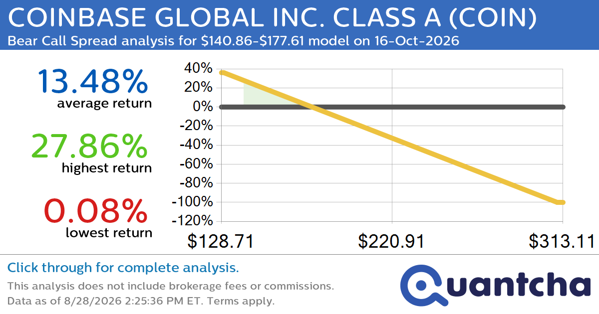 Big Loser Alert: Trading today’s -7.4% move in COINBASE GLOBAL INC. CLASS A $COIN