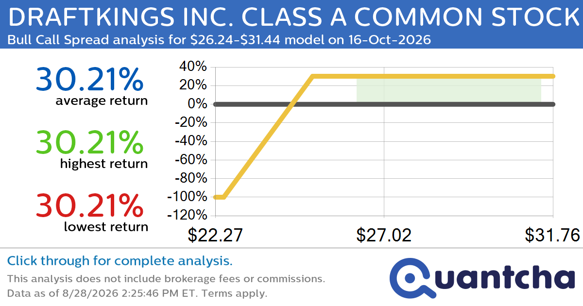 Big Gainer Alert: Trading today’s 7.8% move in DRAFTKINGS INC. CLASS A COMMON STOCK $DKNG