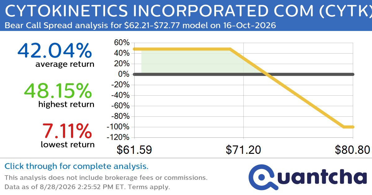 Big Loser Alert: Trading today’s -7.1% move in CYTOKINETICS INCORPORATED COM $CYTK
