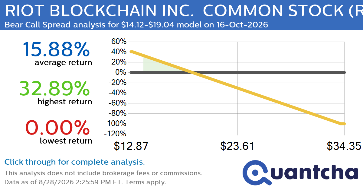 Big Loser Alert: Trading today’s -9.3% move in RIOT BLOCKCHAIN INC.  COMMON STOCK $RIOT