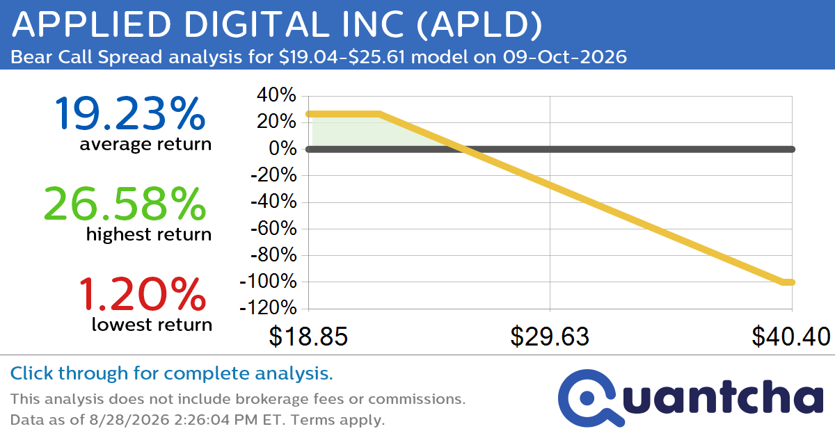 Big Loser Alert: Trading today’s -7.1% move in APPLIED DIGITAL INC $APLD