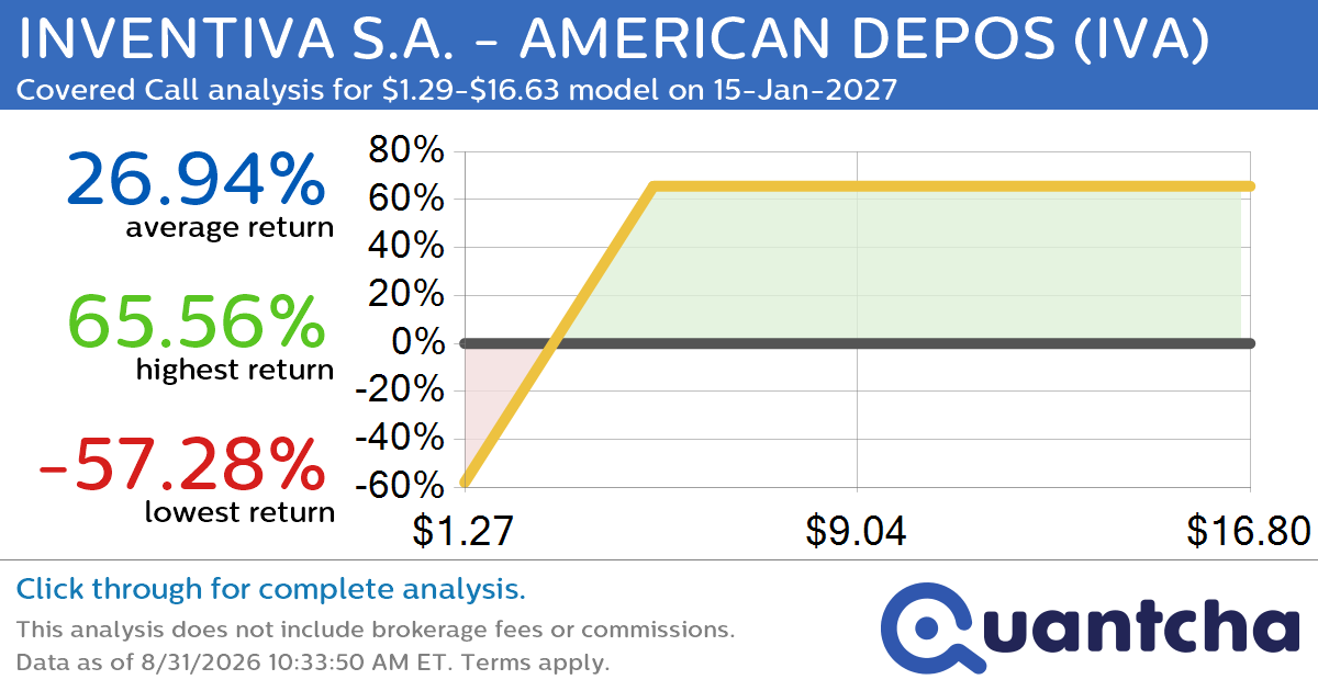 Covered Call Alert: INVENTIVA S.A. – AMERICAN DEPOS $IVA returning up to 65.56% through 15-Jan-2027