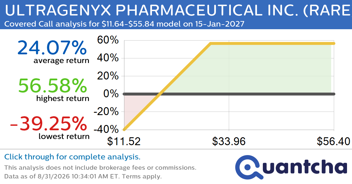 Covered Call Alert: ULTRAGENYX PHARMACEUTICAL INC. $RARE returning up to 56.58% through 15-Jan-2027