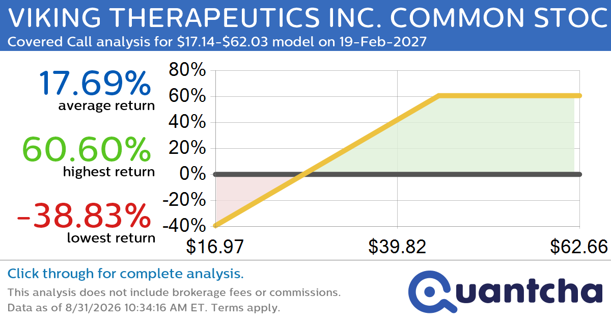 Covered Call Alert: VIKING THERAPEUTICS INC. COMMON STOCK $VKTX returning up to 60.60% through 19-Feb-2027