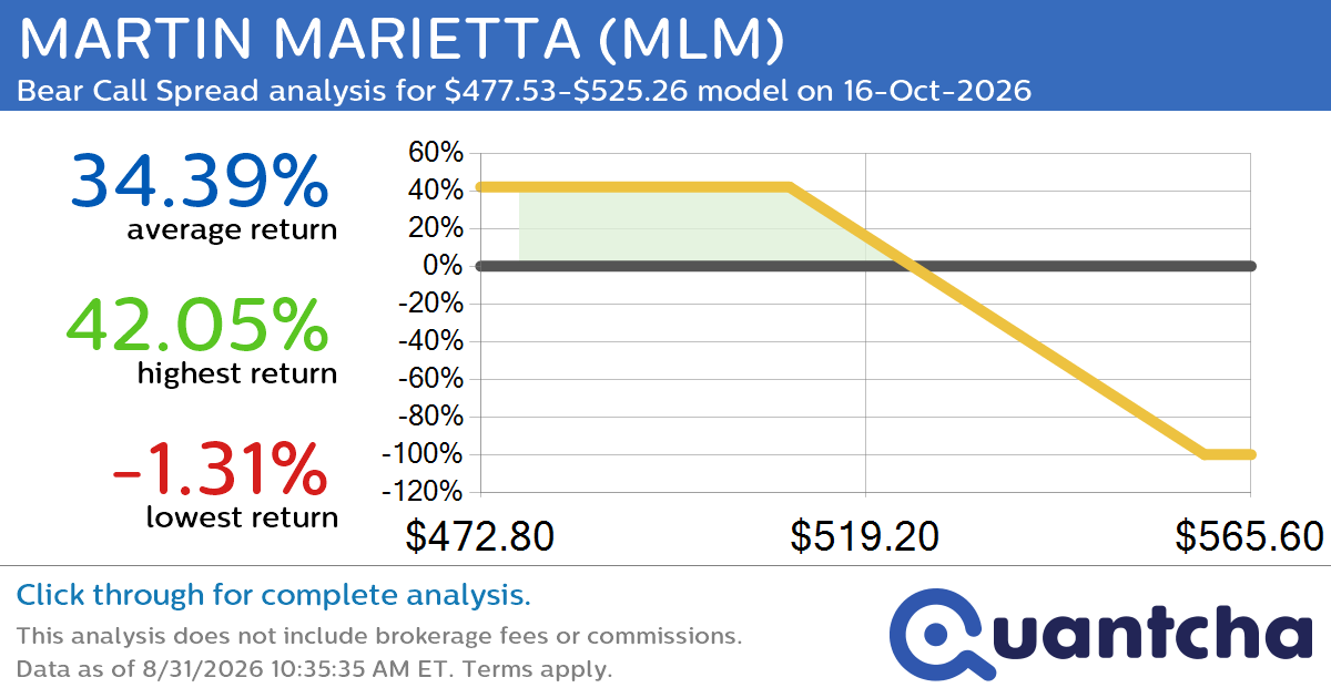 52-Week Low Alert: Trading today’s movement in MARTIN MARIETTA $MLM