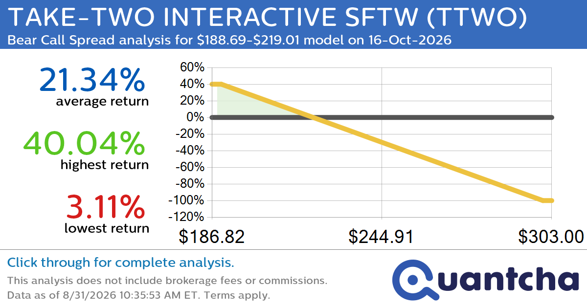 Big Loser Alert: Trading today’s -7.4% move in TAKE-TWO INTERACTIVE SFTW $TTWO