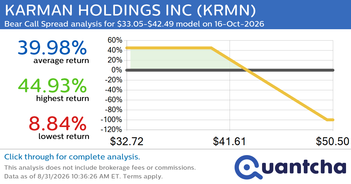 Big Loser Alert: Trading today’s -7.2% move in KARMAN HOLDINGS INC $KRMN