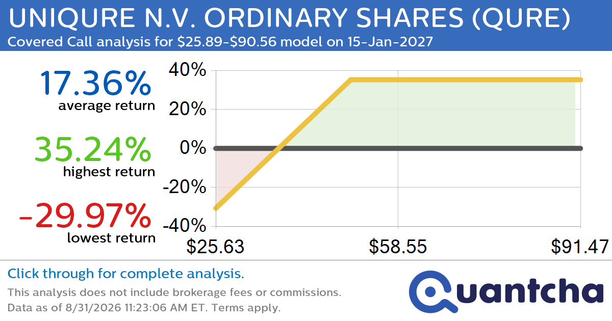 Covered Call Alert: UNIQURE N.V. ORDINARY SHARES $QURE returning up to 34.95% through 15-Jan-2027