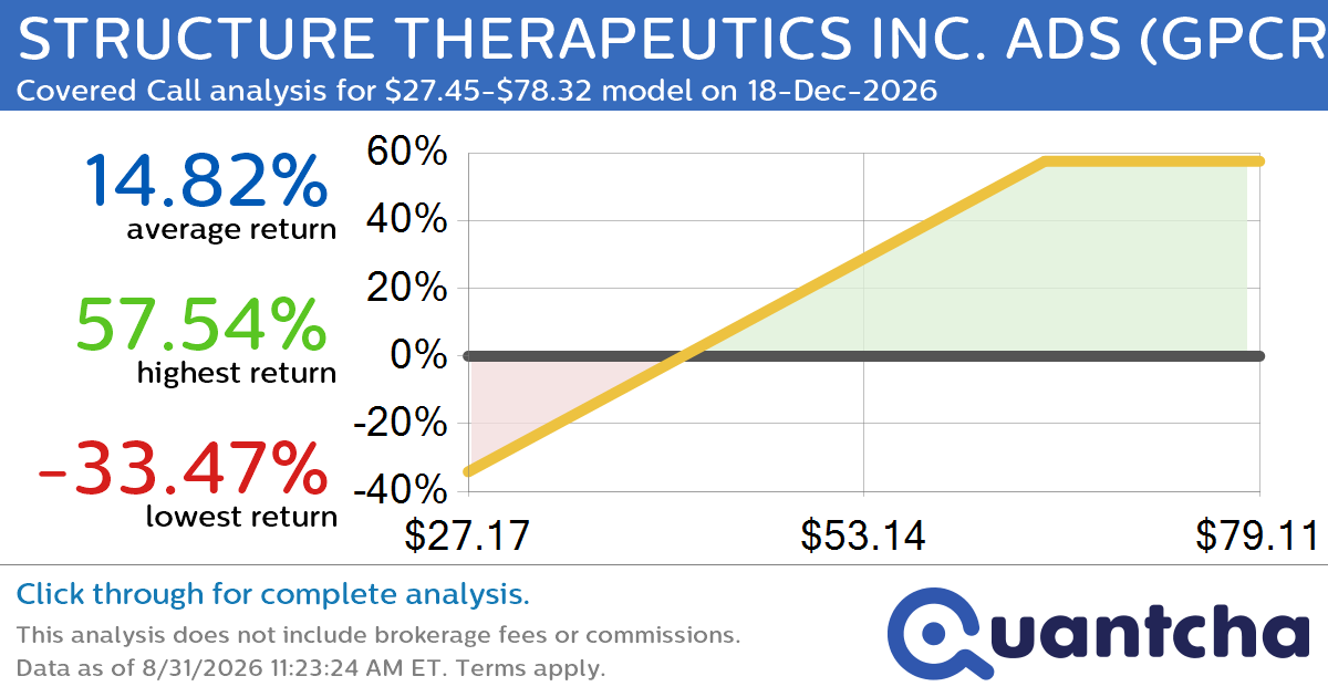 Covered Call Alert: STRUCTURE THERAPEUTICS INC. ADS $GPCR returning up to 57.08% through 18-Dec-2026