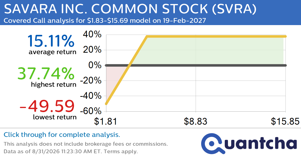 Covered Call Alert: SAVARA INC. COMMON STOCK $SVRA returning up to 36.61% through 19-Feb-2027
