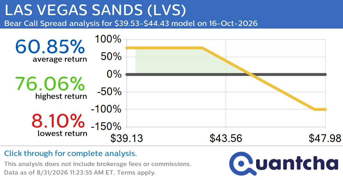 52-Week Low Alert: Trading today’s movement in LAS VEGAS SANDS $LVS