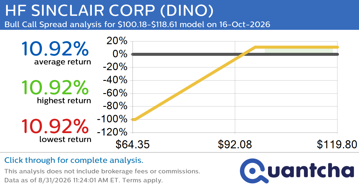 52-Week High Alert: Trading today’s movement in HF SINCLAIR CORP $DINO