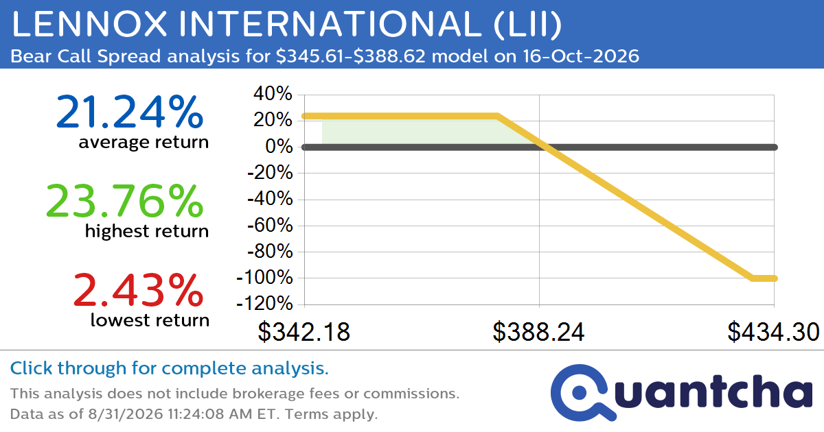 52-Week Low Alert: Trading today’s movement in LENNOX INTERNATIONAL $LII