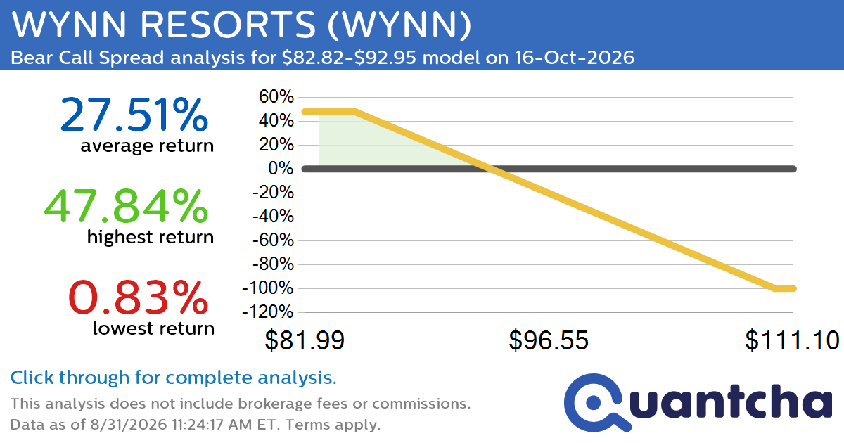 52-Week Low Alert: Trading today’s movement in WYNN RESORTS $WYNN
