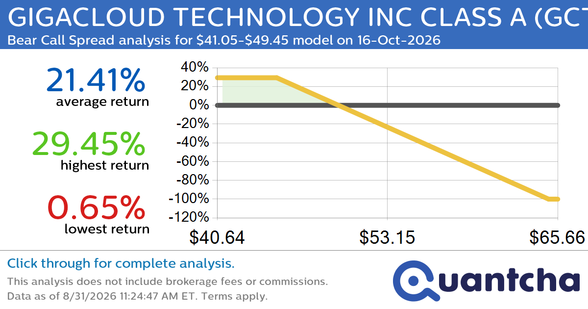 Big Loser Alert: Trading today’s -7.1% move in GIGACLOUD TECHNOLOGY INC CLASS A $GCT