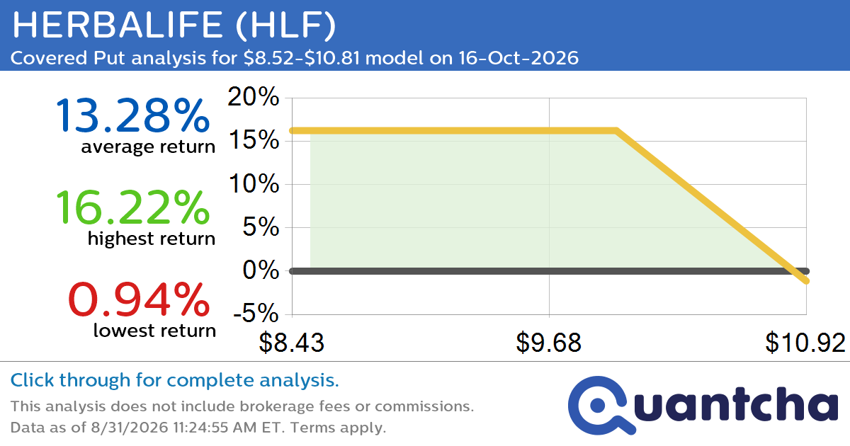 Big Loser Alert: Trading today’s -13.5% move in HERBALIFE $HLF
