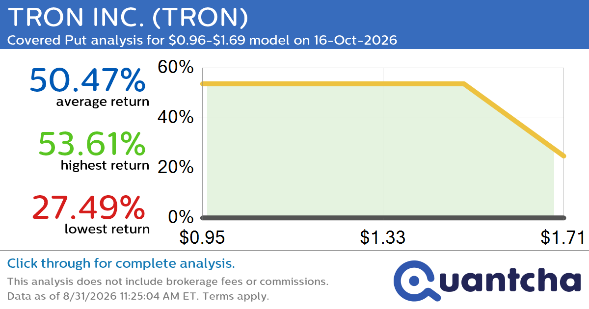 Big Loser Alert: Trading today’s -19.0% move in TRON INC. $TRON