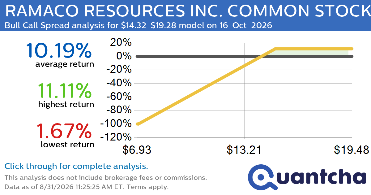 Big Gainer Alert: Trading today’s 7.1% move in RAMACO RESOURCES INC. COMMON STOCK $METC