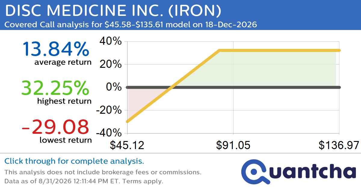 Covered Call Alert: DISC MEDICINE INC. $IRON returning up to 32.05% through 18-Dec-2026
