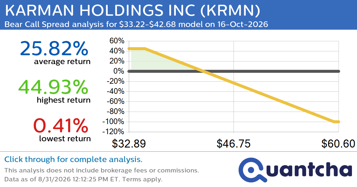 52-Week Low Alert: Trading today’s movement in KARMAN HOLDINGS INC $KRMN
