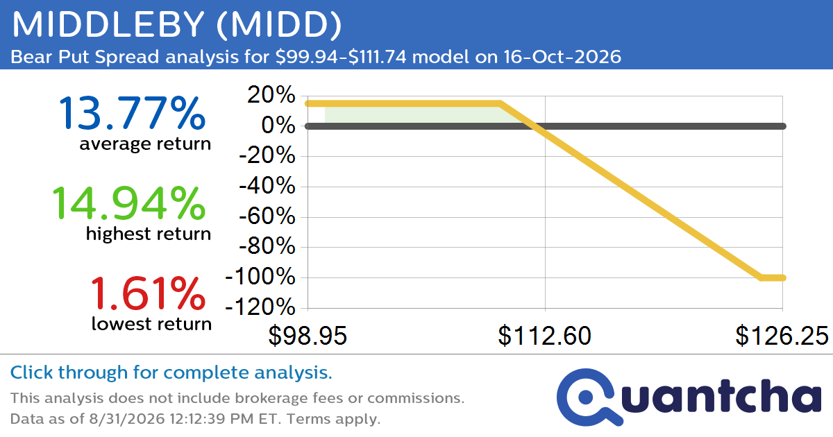 52-Week Low Alert: Trading today’s movement in MIDDLEBY $MIDD