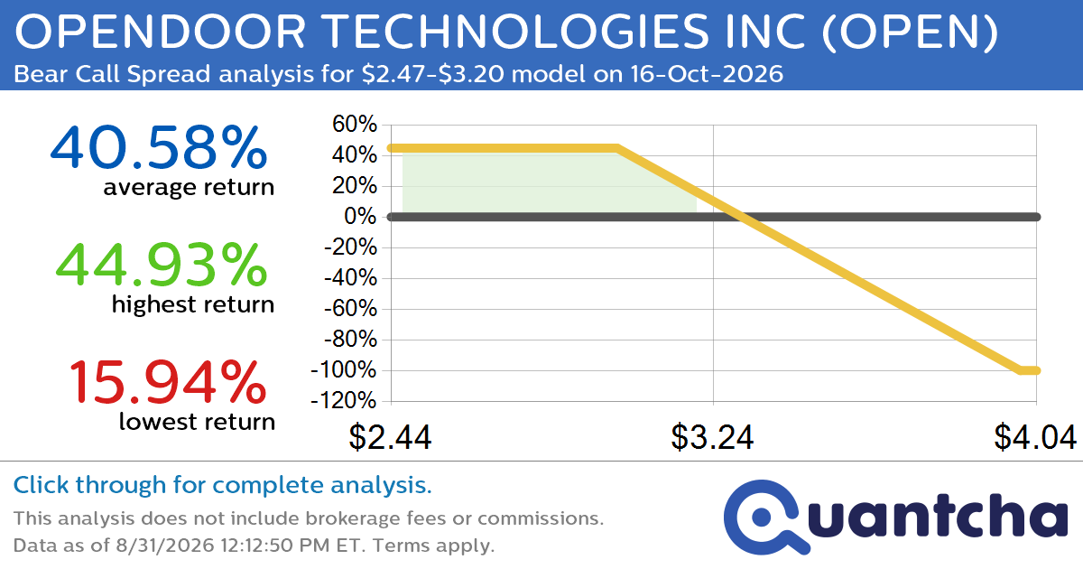 52-Week Low Alert: Trading today’s movement in OPENDOOR TECHNOLOGIES INC $OPEN