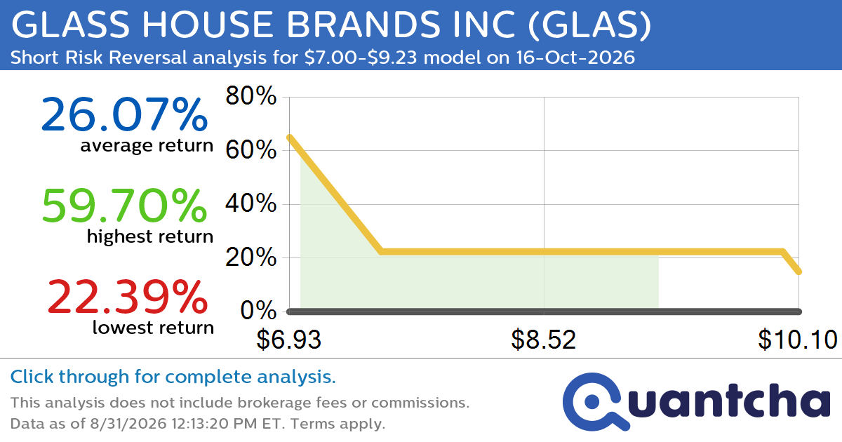 Big Loser Alert: Trading today’s -7.0% move in GLASS HOUSE BRANDS INC $GLAS