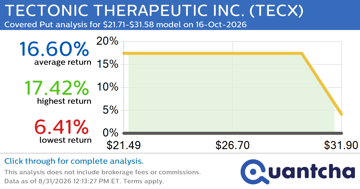 Big Loser Alert: Trading today’s -11.8% move in TECTONIC THERAPEUTIC INC. $TECX