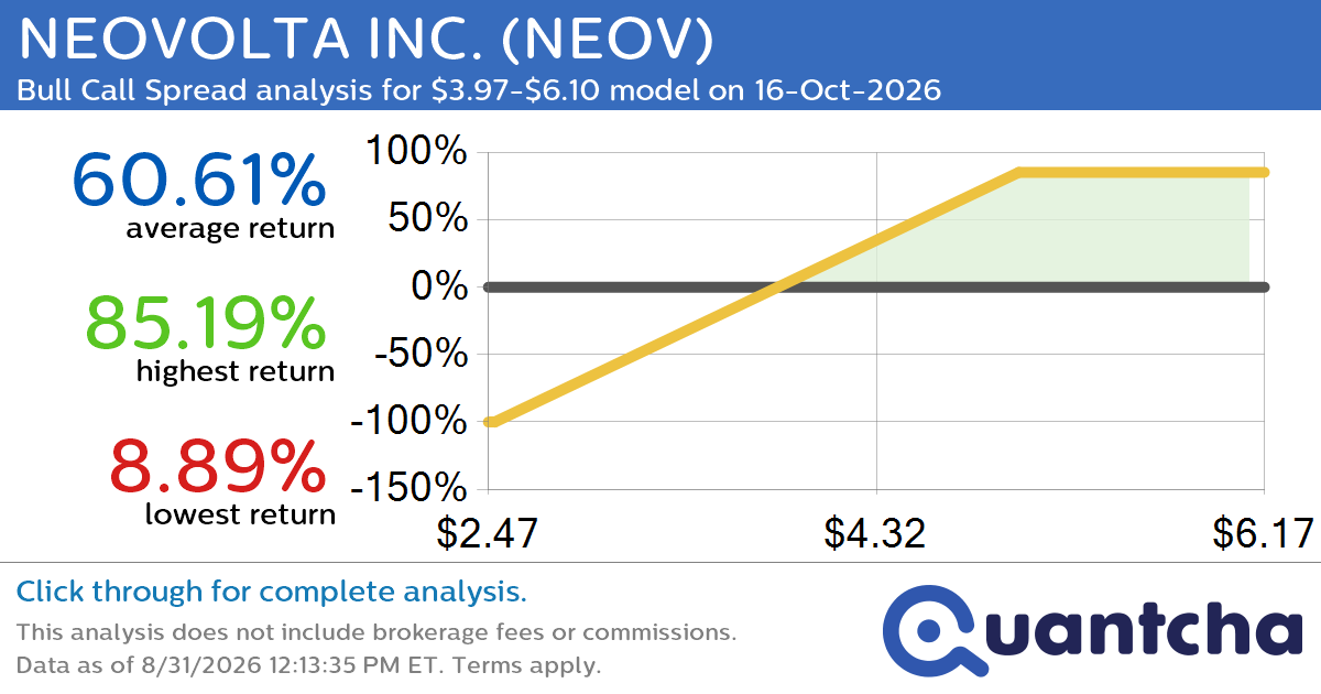 Big Gainer Alert: Trading today’s 18.3% move in NEOVOLTA INC. $NEOV