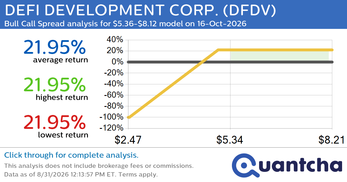 Big Gainer Alert: Trading today’s 7.0% move in DEFI DEVELOPMENT CORP. $DFDV