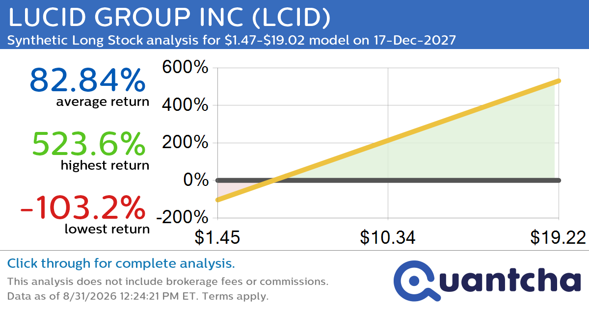 Synthetic Long Discount Alert: LUCID GROUP INC $LCID trading at a 13.81% discount for the 17-Dec-2027 expiration