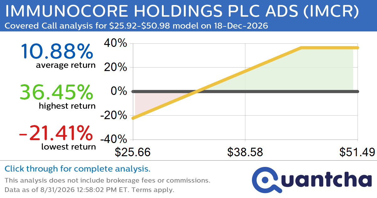 Covered Call Alert: IMMUNOCORE HOLDINGS PLC ADS $IMCR returning up to 36.45% through 18-Dec-2026