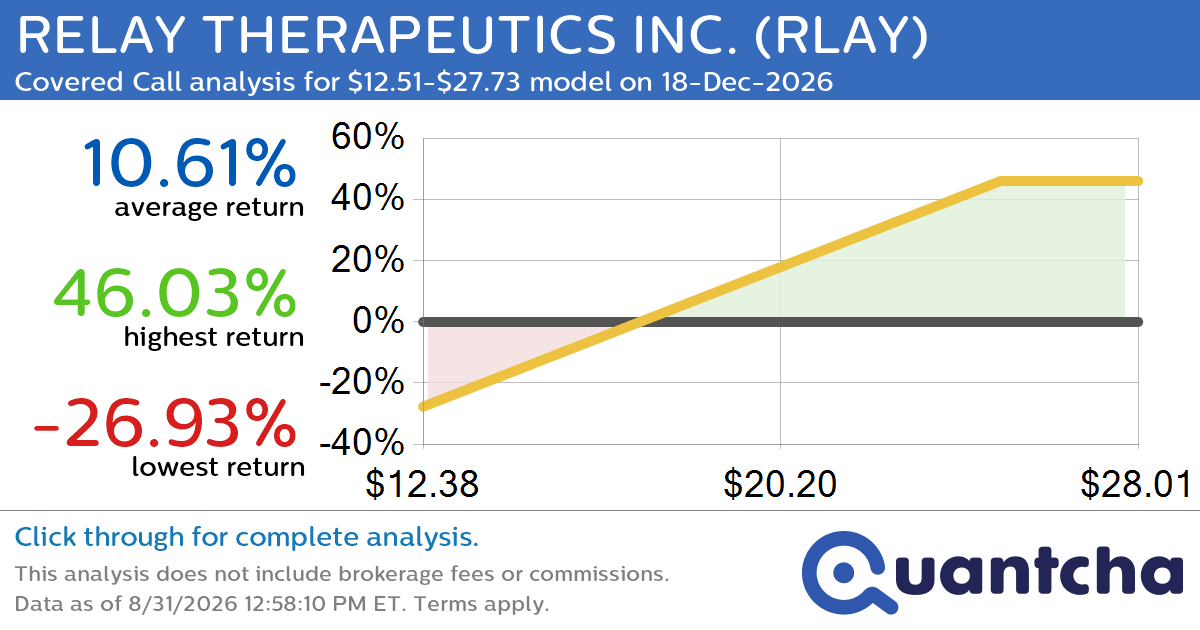 Covered Call Alert: RELAY THERAPEUTICS INC. $RLAY returning up to 46.46% through 18-Dec-2026