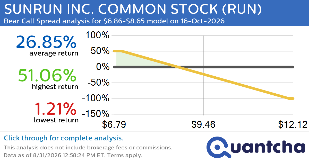 52-Week Low Alert: Trading today’s movement in SUNRUN INC. COMMON STOCK $RUN