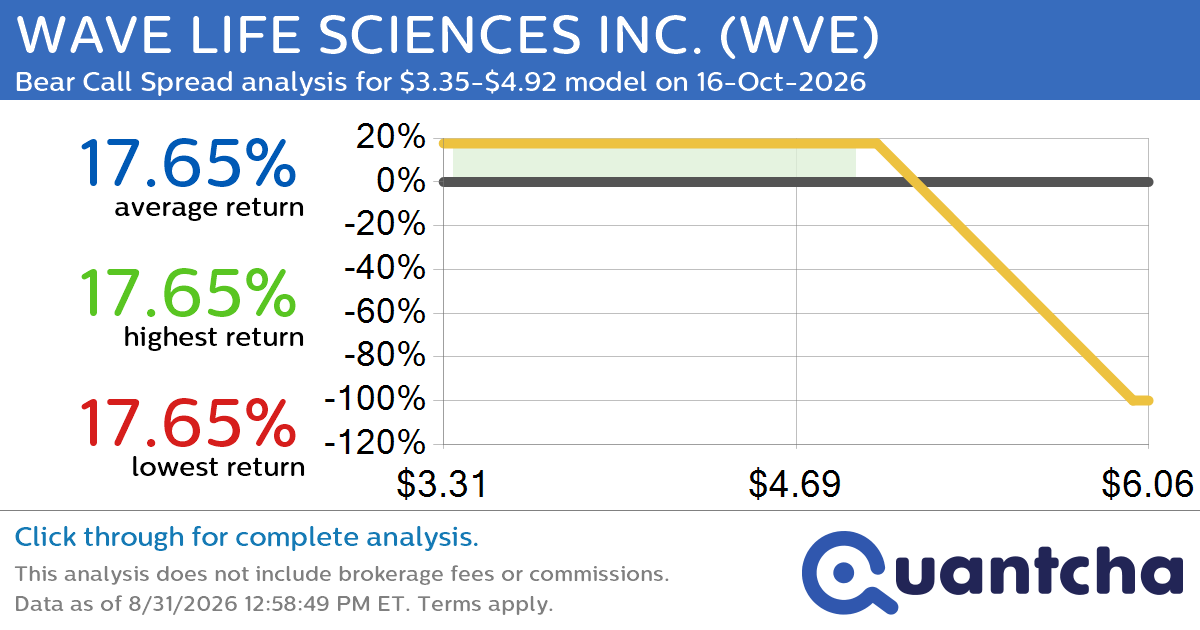 52-Week Low Alert: Trading today’s movement in WAVE LIFE SCIENCES INC. $WVE