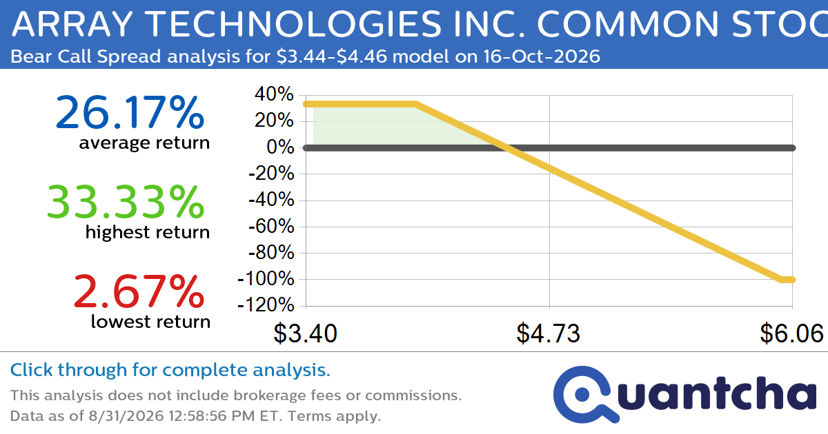 52-Week Low Alert: Trading today’s movement in ARRAY TECHNOLOGIES INC. COMMON STOCK $ARRY