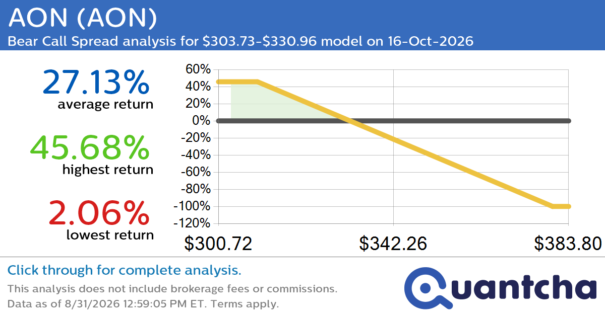 Big Loser Alert: Trading today’s -7.3% move in AON $AON