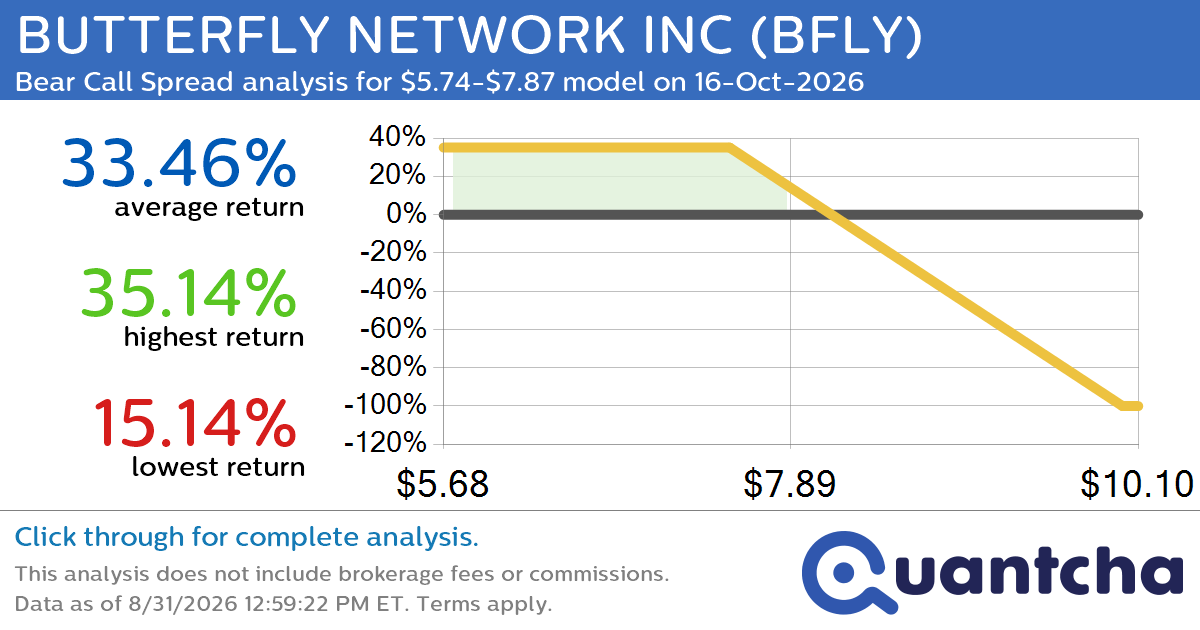 Big Loser Alert: Trading today’s -7.1% move in BUTTERFLY NETWORK INC $BFLY