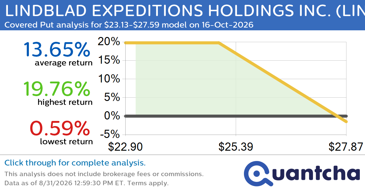 Big Loser Alert: Trading today’s -7.2% move in LINDBLAD EXPEDITIONS HOLDINGS INC. $LIND