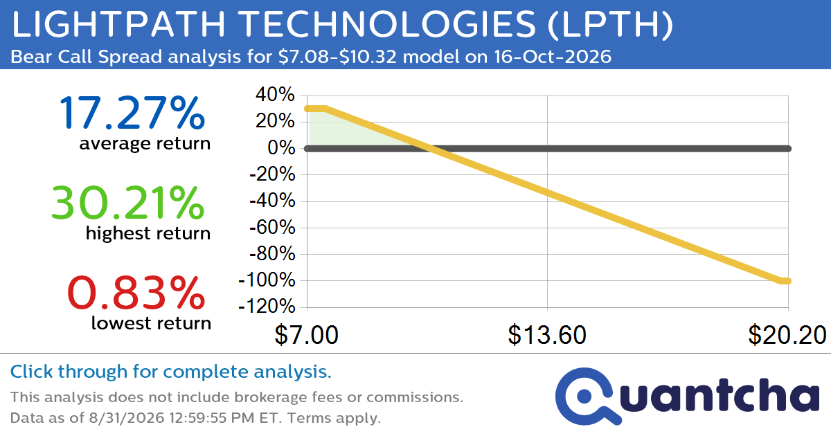 Big Loser Alert: Trading today’s -8.5% move in LIGHTPATH TECHNOLOGIES $LPTH