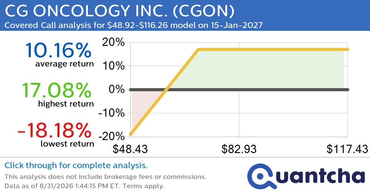 Covered Call Alert: CG ONCOLOGY INC. $CGON returning up to 17.23% through 15-Jan-2027